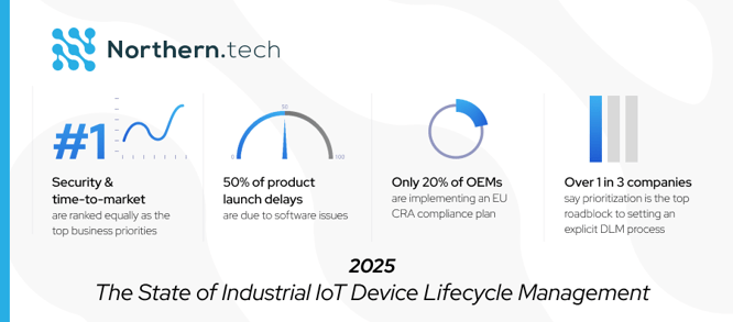 New Northern.tech Report Reveals Critical Gaps in IoT Device Lifecycle Management Necessary for OEMs to Ensure Cybersecurity and Compliance