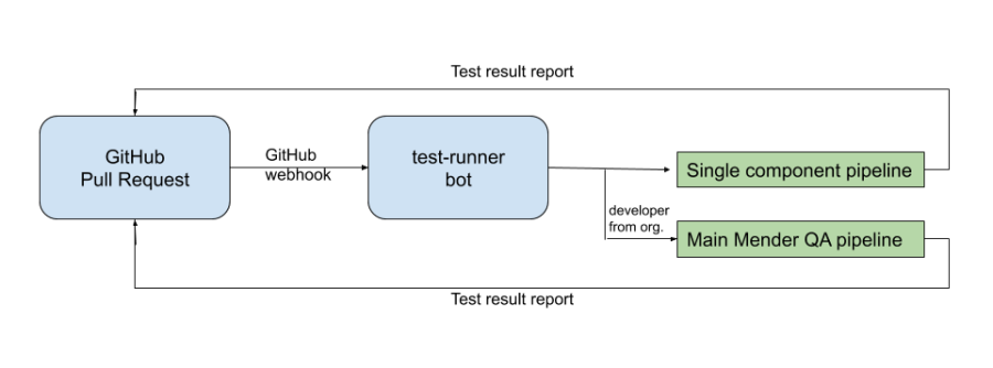 Test runner bot workflow diagram