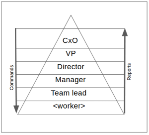 Typical hierarchy structure
