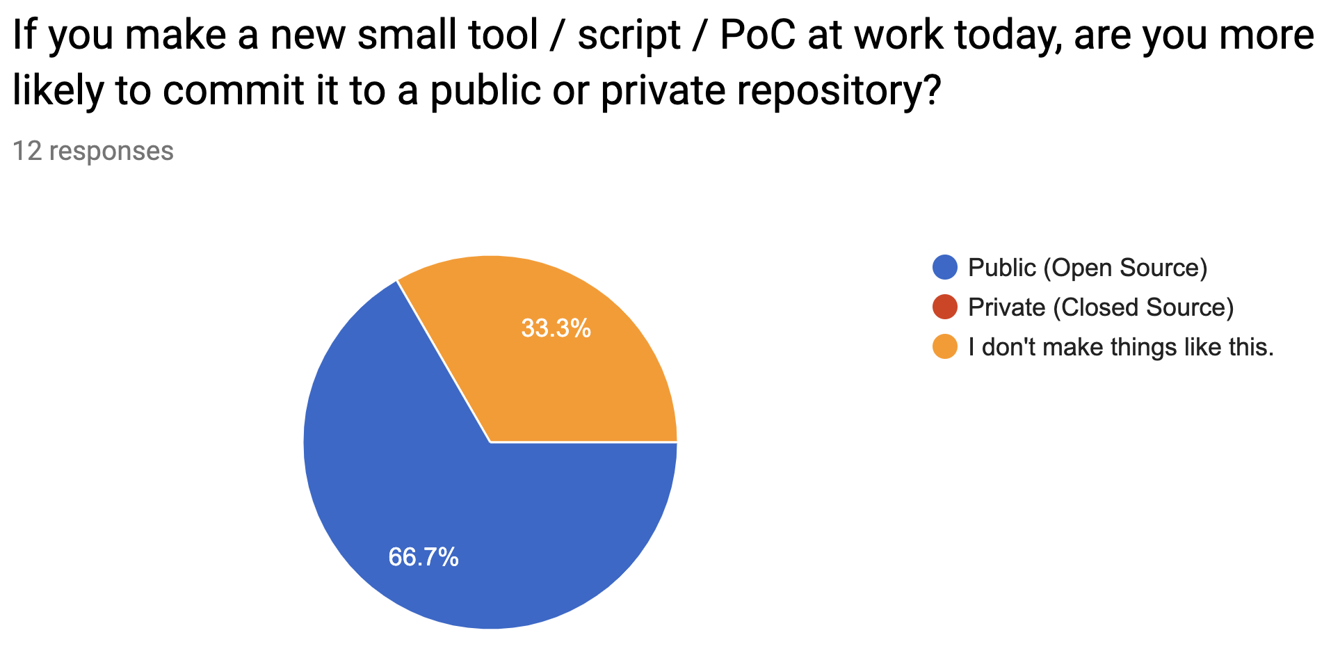 Pie chart of open versus closed source projects