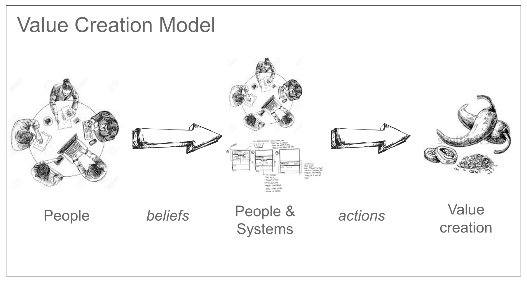 Value creation model