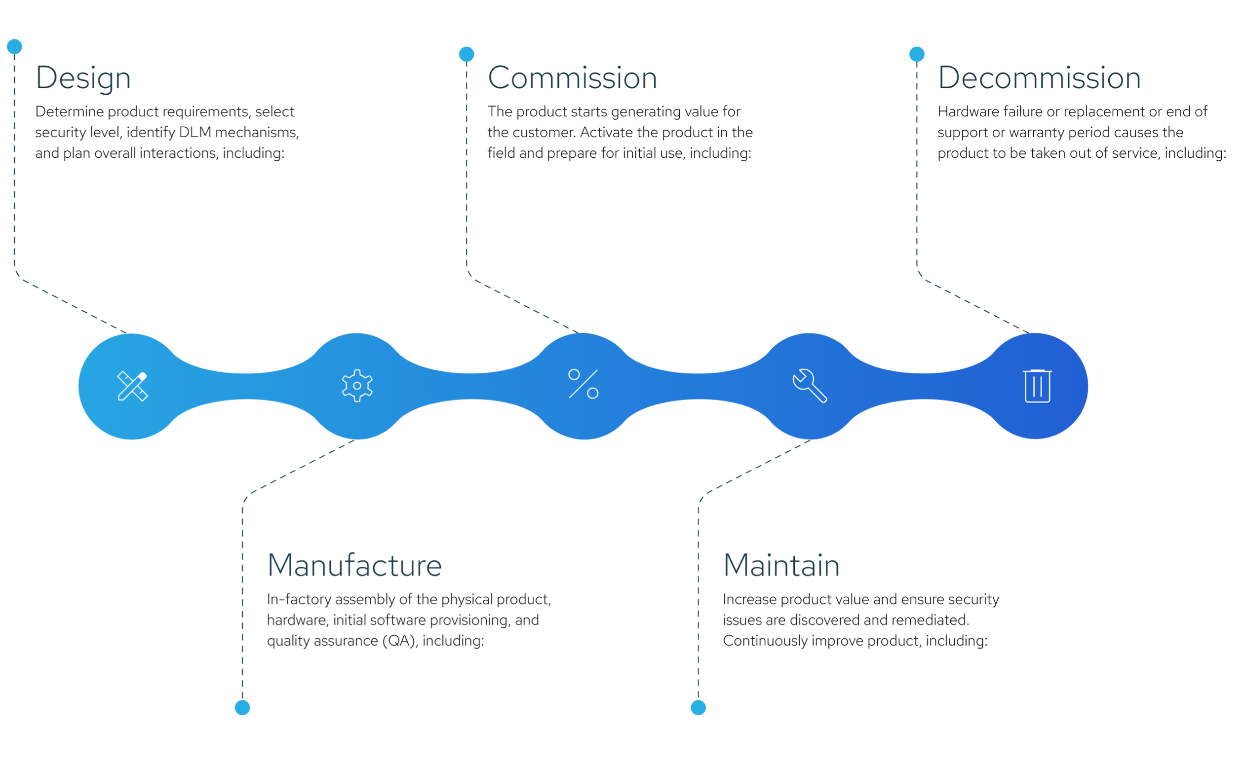 Stages of device lifecycle infographic